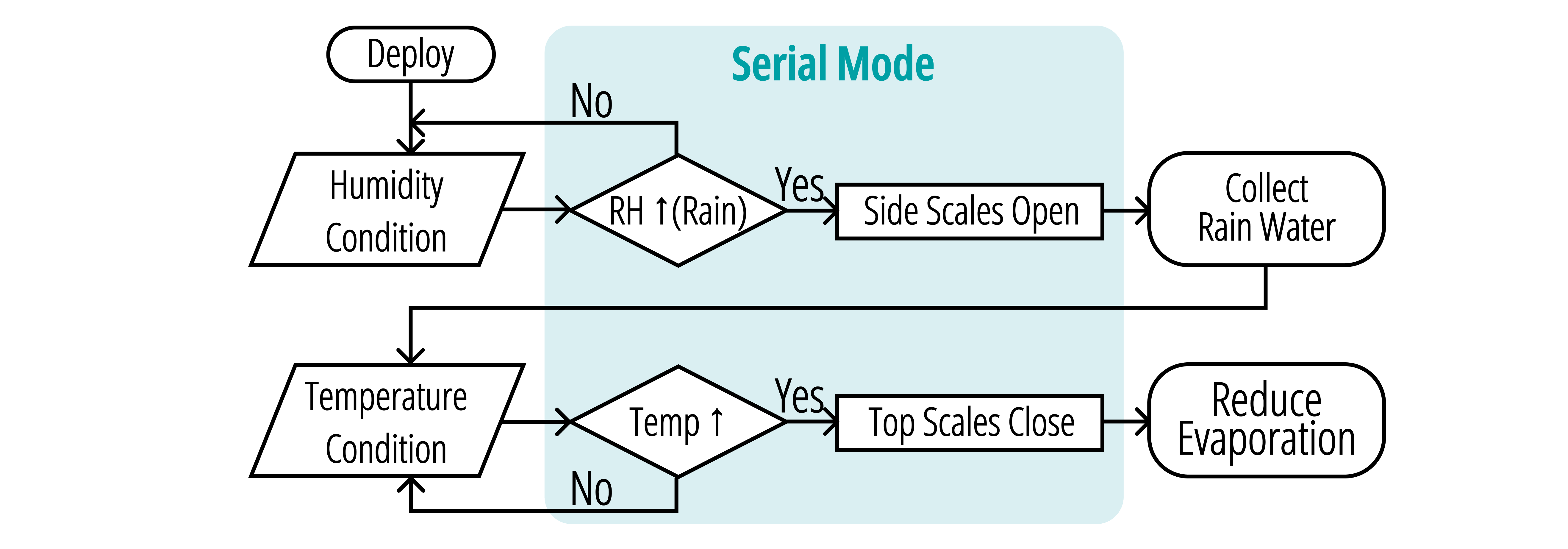 Serial Mode
